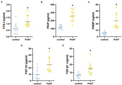 Changes in Intestinal Flora Structure and Metabolites Are Associated With Myocardial Fibrosis in Patients With Persistent Atrial Fibrillation
